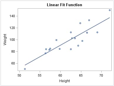 Regression plot