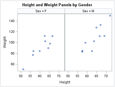 Scatter plot panels