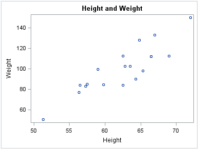 Scatter plot