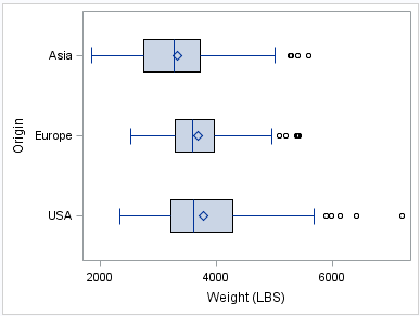 Horizontal Box Plot