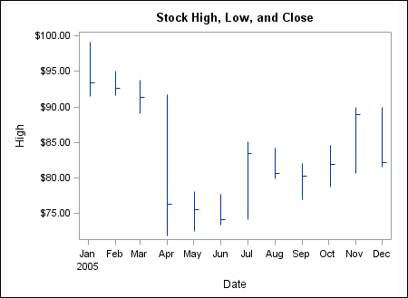 High-low chart example