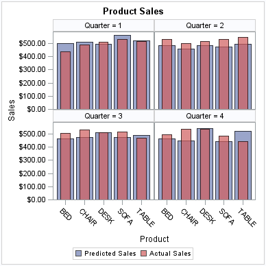 Vertical Bar Charts