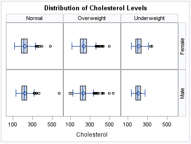 Box Plots