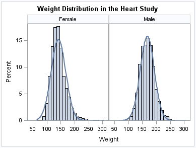 Histogram and Density Plots