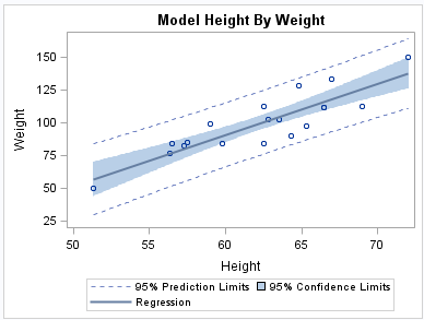 Statistical Style