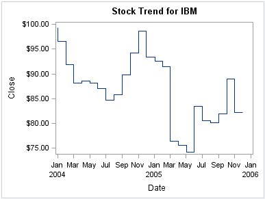 Step plot