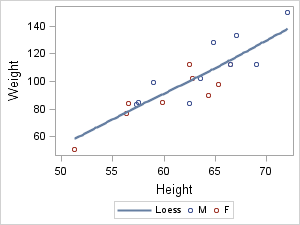 Identifying Group Values in the Legend