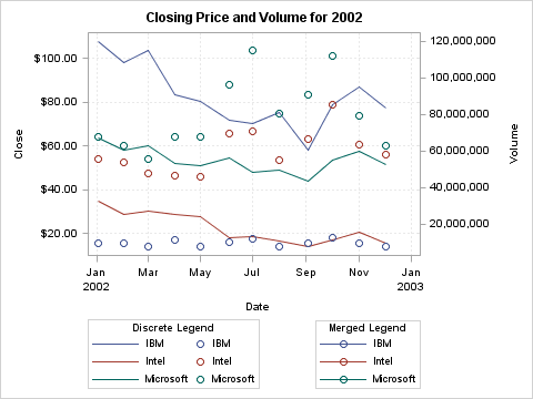 Two Plots with a Discrete Legend and a Merged Legend