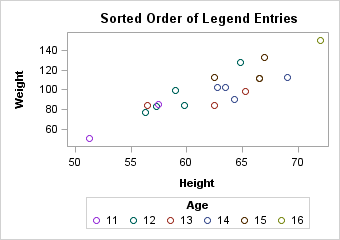 Sorted Order of Legend Entries