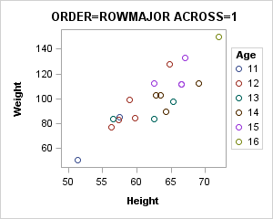 Legend Setting: ORDER=ROWMAJOR and ACROSS=1