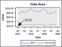 The Data Area of a Graph