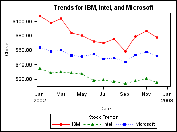 An Attribute Map Used in a Plot of Stock Trends