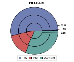 Grouped PIECHART