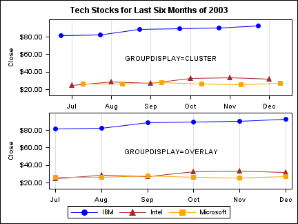 Cluster and Overlay Displays for Series Plots