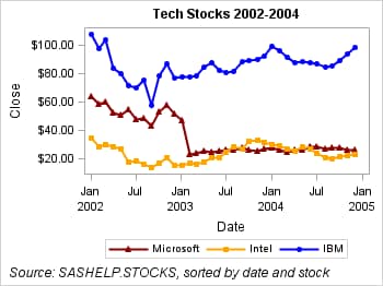 Graph with the Data in Descending Order