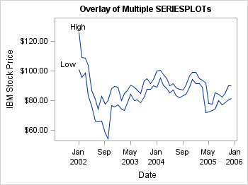 Overlay of Multiple SERIESPLOTs