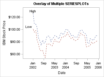 Overriding Style Properties