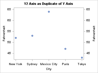 X, Y, and Y2 Axes