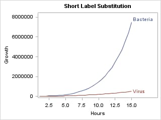 Substituting a Short Label