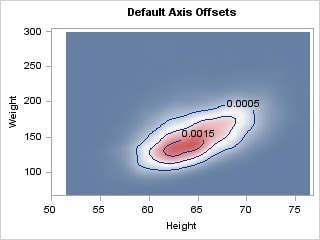 Default Axis Offsets