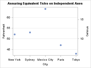 Assuring Equivalent Ticks on Independent Axes