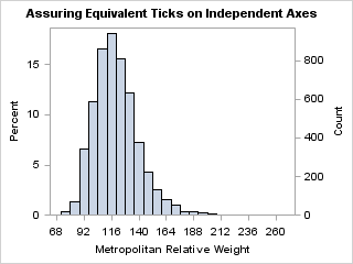 Setting Thresholds in a Histogram