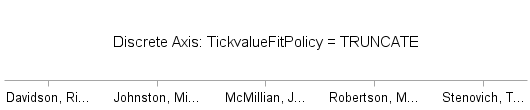 Axis with TICKVALUEFITPOLICY=TRUNCATE