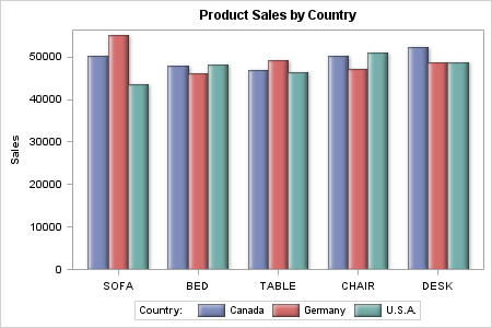 Three Overlaid Bar Charts with Offset to Form Clusters of Bars