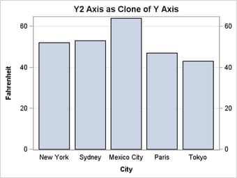 Display the Secondary Y Axis