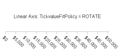 Axis with TICKVALUEFITPOLICY=ROTATE