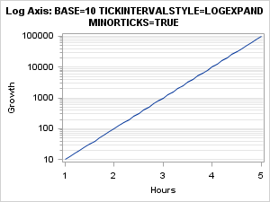 Log Axis, Base 10, TICKINTERVALSTYLE=LINEAR