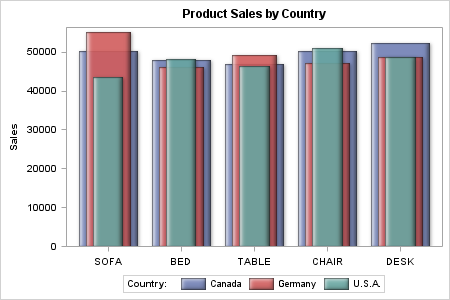 Three Overlaid Bar Charts with No Offset