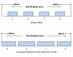 Axis Offsets for Bars