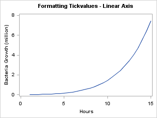 Formatting Tick Values for Linear Axes