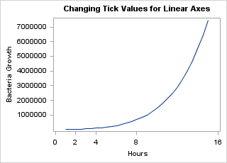 Changing Tick Values for Linear Axes