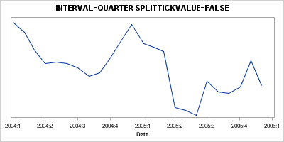 Axis with SPLITTICKVALUE=FALSE