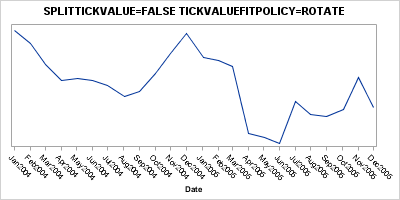 Axis with TICKVALUEFITPOLICY=ROTATE