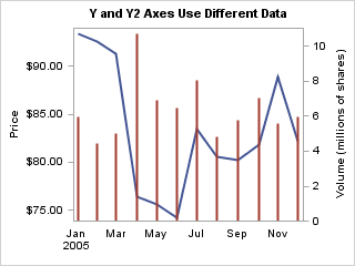 Y and Y2 Axes Use Different Data