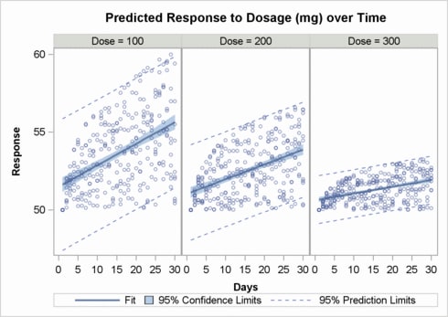 Panel of Scatter Plots with Overlaid Fit Lines