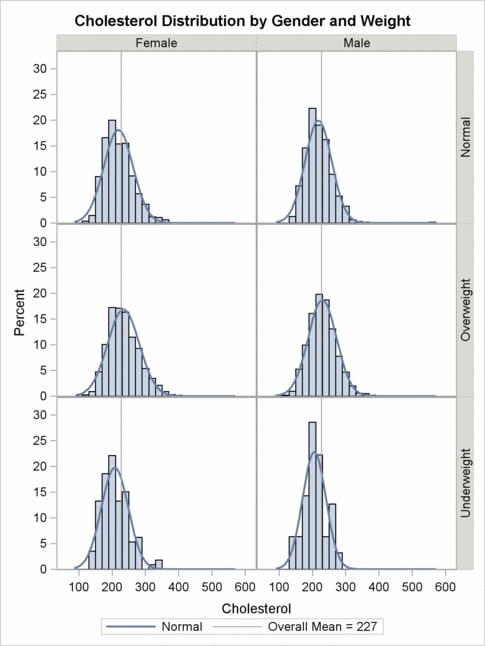 A Second Graph using PROC SGPANEL