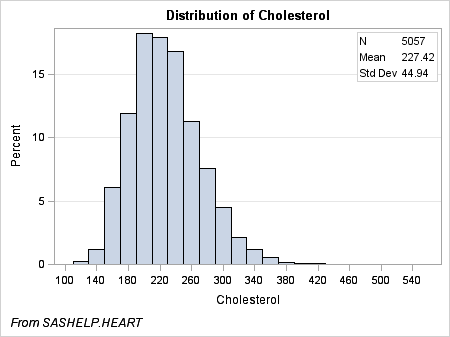 Initializing Dynamics for SASHELP.HEART Data