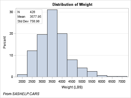 Initializing Dynamics for SASHELP.CARS Data