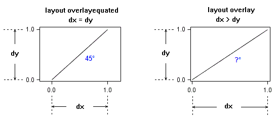 OVERLAYEQUATED layout contrasted to OVERLAY layout