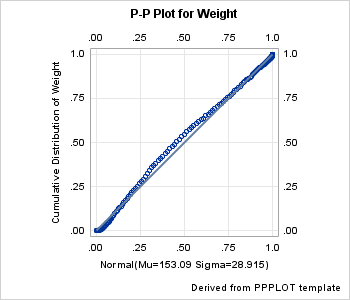 Graph Using Modified PP_PLOT Template