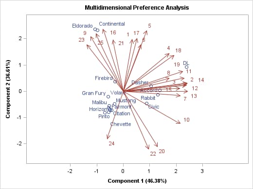 Multidimensional Preference Analysis