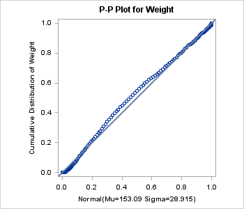 Graph Using the PPPLOT Template