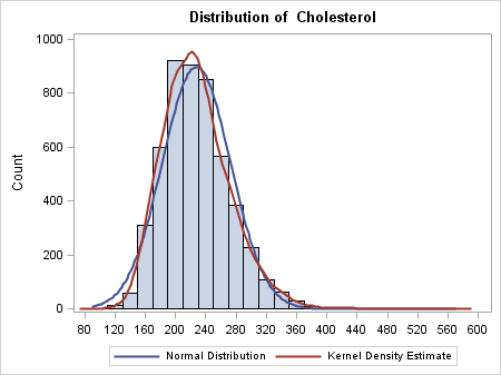 Graph with both a Normal and a Kernel Density Estimate