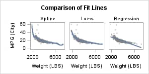 Graph with Size Set to 300 pixels on ODS GRAPHICS Statement