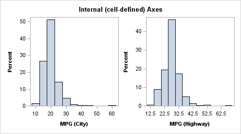 Internal Axes