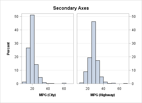 Secondary Axes